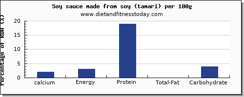 calcium and nutrition facts in soy sauce per 100g
